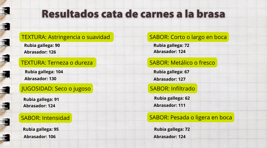 En cuanto a la carne de vacuno, un centro de chuletón fue de Rubia Gallega, con una maduración de 30 días (maduración en seco) y el otro de ternera Abrasador, con 9 días de maduración en cámara. Cada persona cató el mismo trozo del centro de chuletón de cada una de las piezas participantes de la cata. Este fue el resultado de la cata a ciegas de carne a la brasa. 