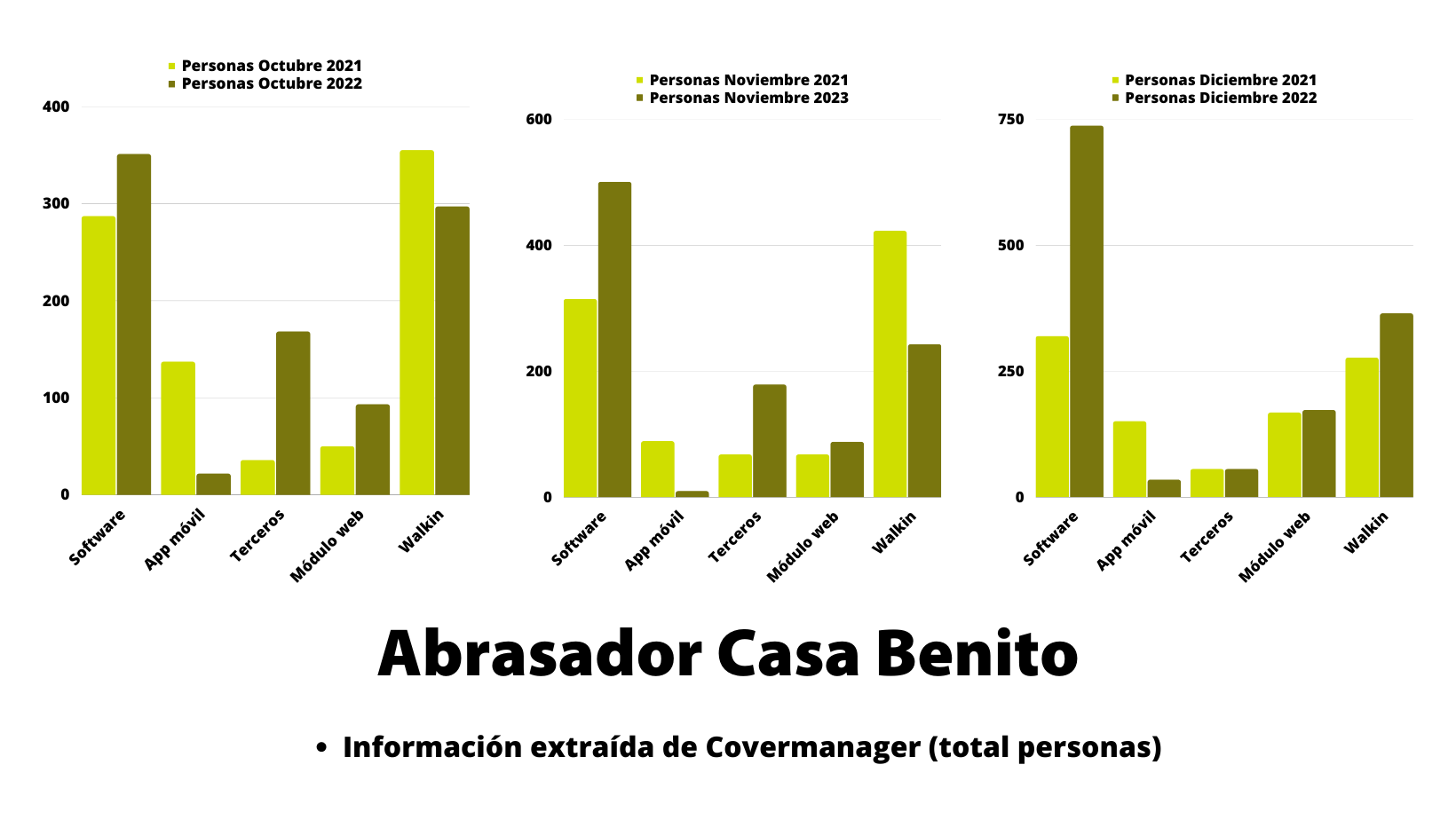 Comparativa de Abrasador Casa Benito en número de personas del último trimestre de 2021 y 2022