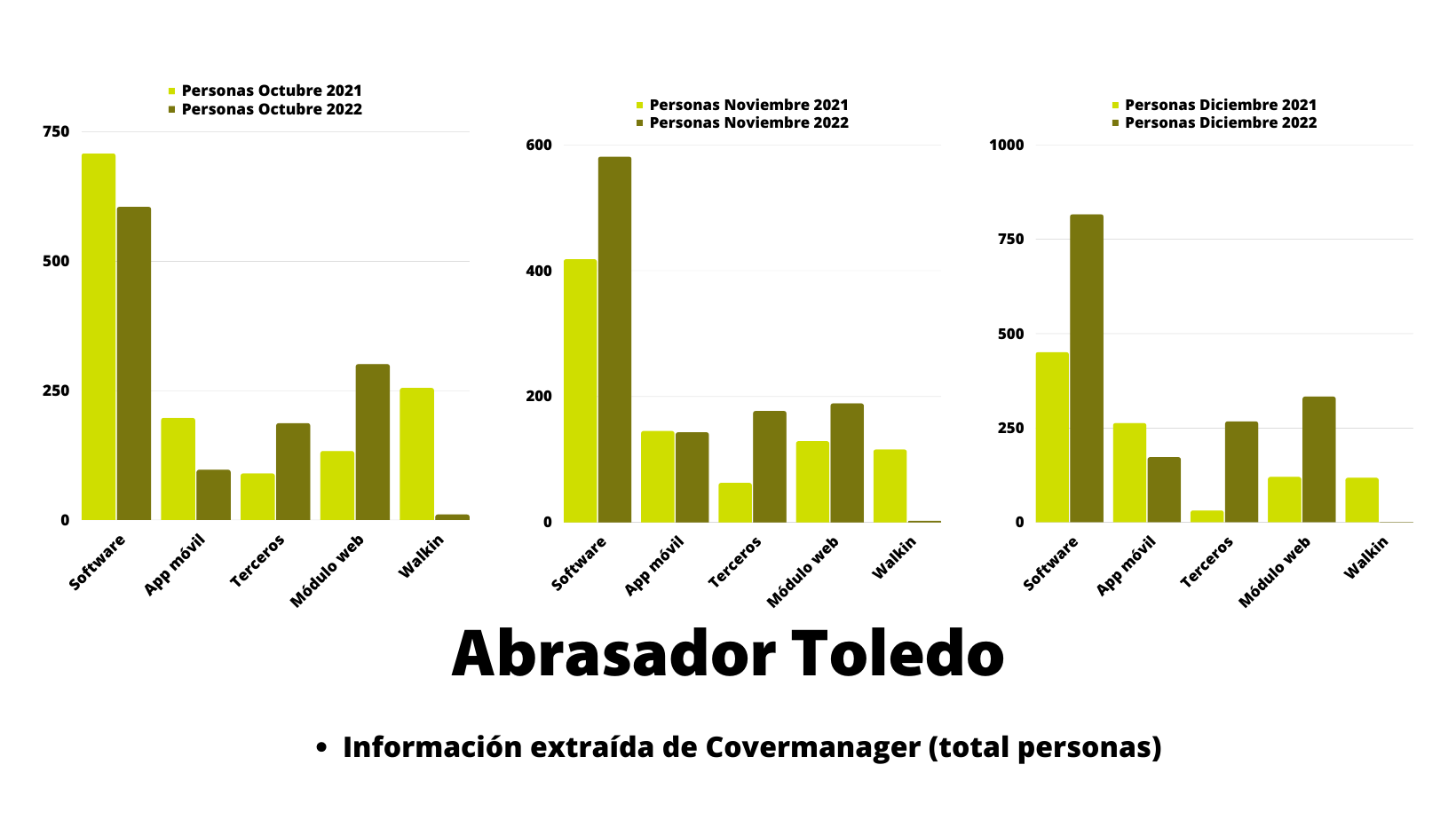 Comparativa de Abrasador Toledo en número de personas del último trimestre de 2021 y 2022